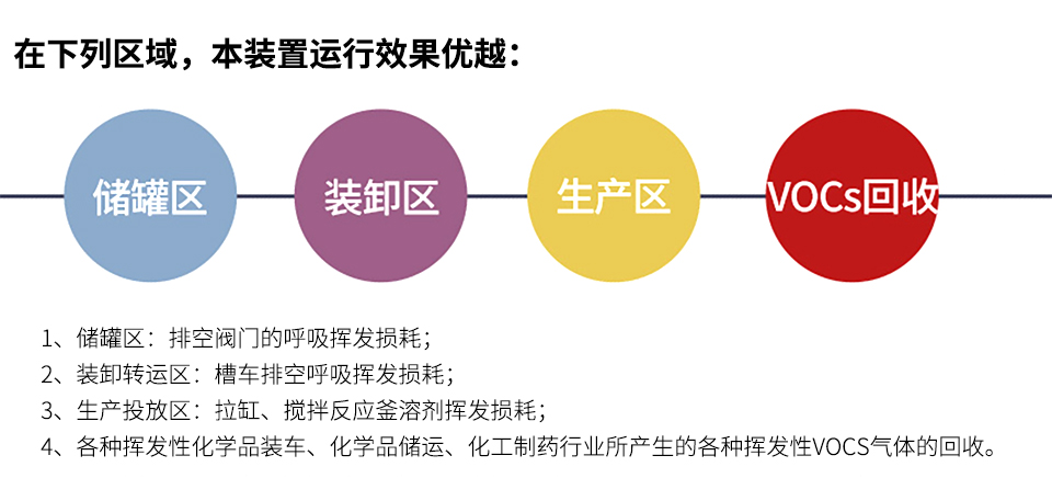 VOCs冷凝捕集回收（images 3）